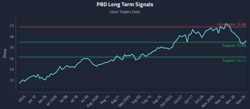PBD Long Term Analysis for November 26 2025