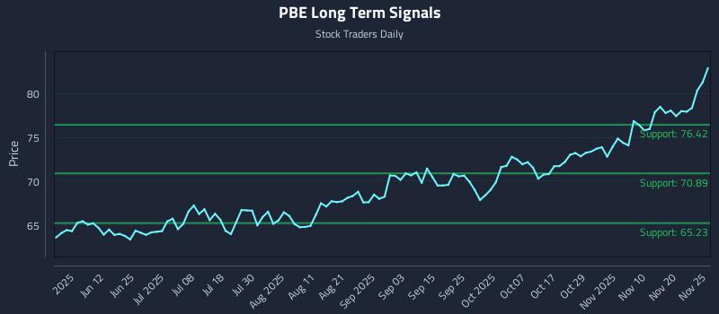 PBE Long Term Analysis for November 26 2025 PBE Long Term Analysis for November 26 2025