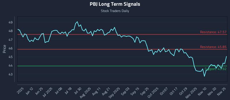 PBJ Long Term Analysis for November 26 2025 PBJ Long Term Analysis for November 26 2025