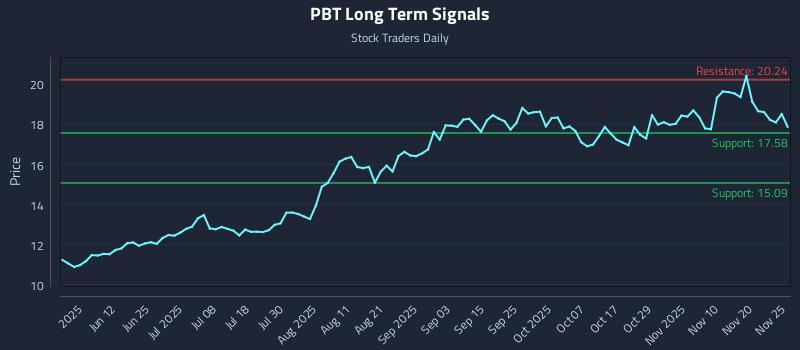 PBT Long Term Analysis for November 26 2025 PBT Long Term Analysis for November 26 2025