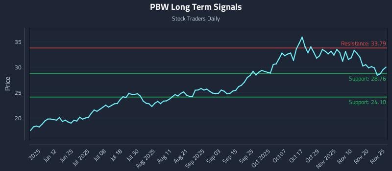 PBW Long Term Analysis for November 26 2025