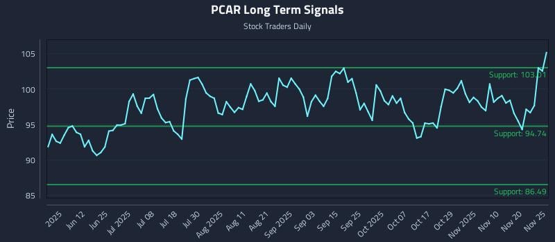 PCAR Long Term Analysis for November 26 2025