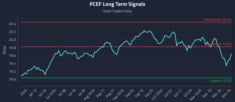 PCEF Long Term Analysis for November 26 2025