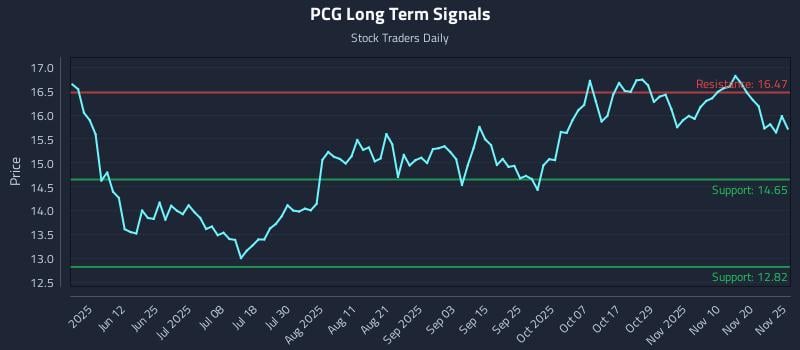 PCG Long Term Analysis for November 26 2025 PCG Long Term Analysis for November 26 2025