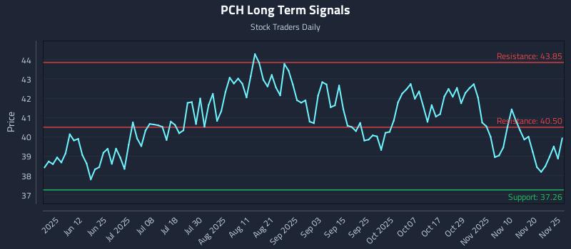 PCH Long Term Analysis for November 26 2025