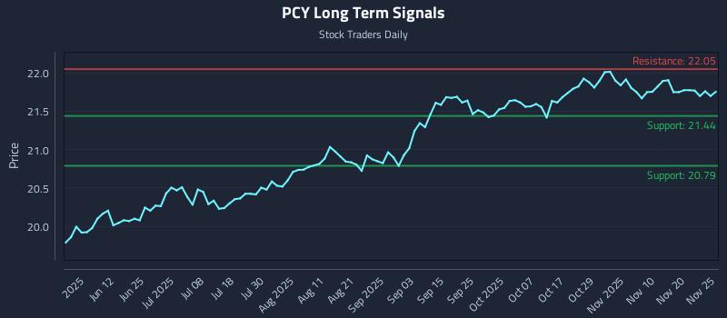 PCY Long Term Analysis for November 26 2025 PCY Long Term Analysis for November 26 2025