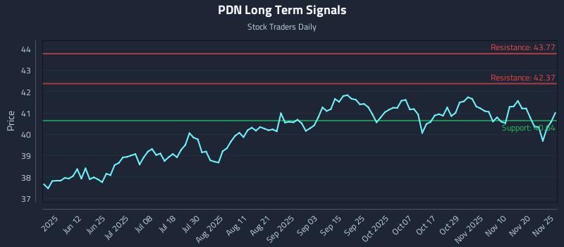PDN Long Term Analysis for November 26 2025