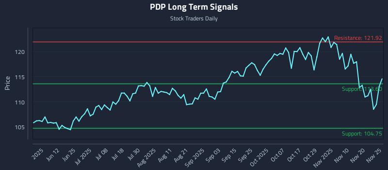 PDP Long Term Analysis for November 26 2025