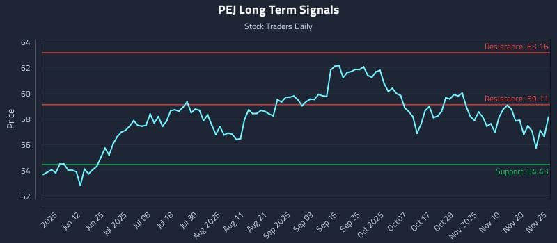 PEJ Long Term Analysis for November 26 2025