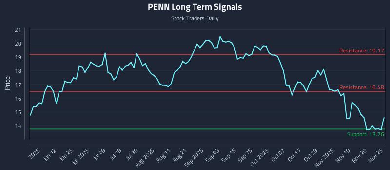 PENN Long Term Analysis for November 26 2025