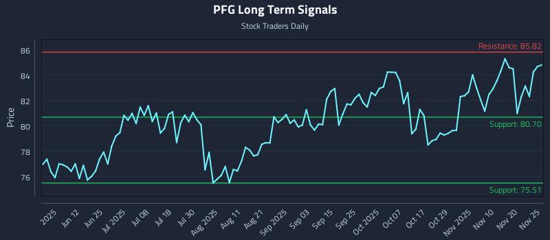 PFG Long Term Analysis for November 26 2025