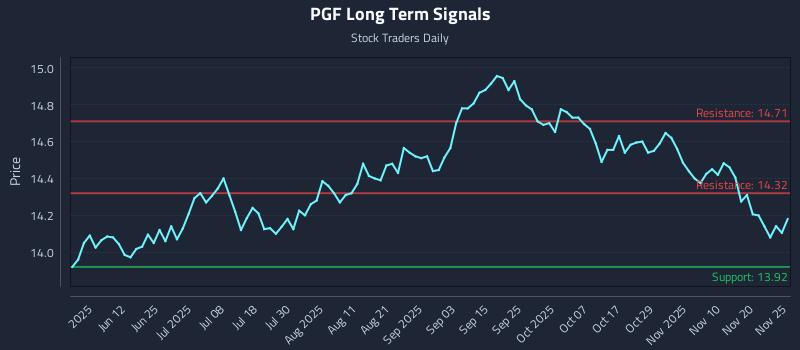 PGF Long Term Analysis for November 26 2025 PGF Long Term Analysis for November 26 2025