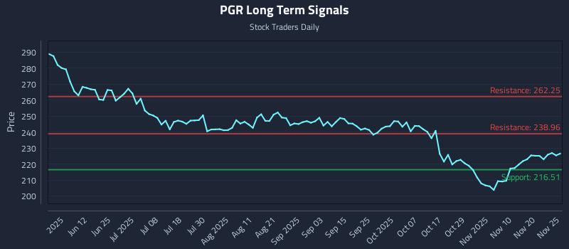 PGR Long Term Analysis for November 26 2025 PGR Long Term Analysis for November 26 2025