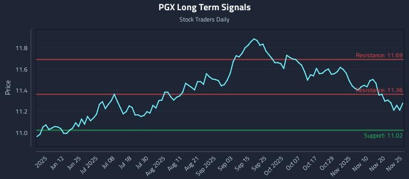 PGX Long Term Analysis for November 26 2025