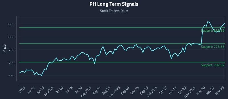 PH Long Term Analysis for November 26 2025