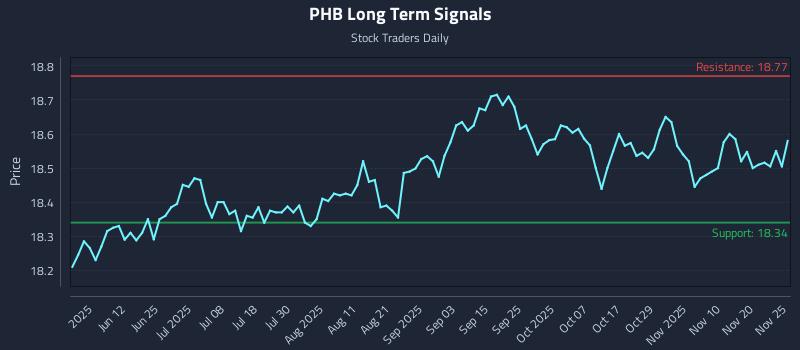PHB Long Term Analysis for November 26 2025