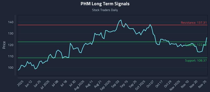 PHM Long Term Analysis for November 26 2025