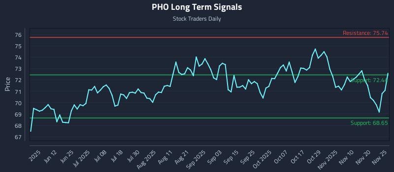PHO Long Term Analysis for November 26 2025