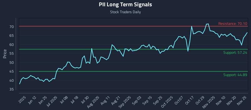 PII Long Term Analysis for November 26 2025 PII Long Term Analysis for November 26 2025