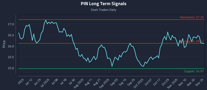 PIN Long Term Analysis for November 26 2025