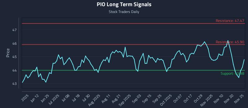 PIO Long Term Analysis for November 26 2025 PIO Long Term Analysis for November 26 2025