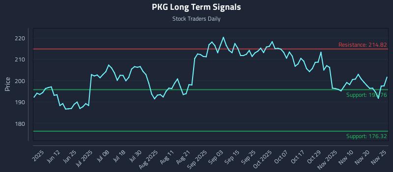 PKG Long Term Analysis for November 26 2025