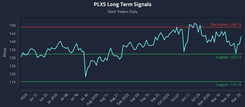 PLXS Long Term Analysis for November 26 2025 PLXS Long Term Analysis for November 26 2025