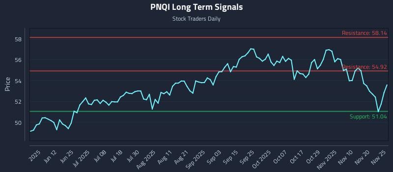 PNQI Long Term Analysis for November 26 2025