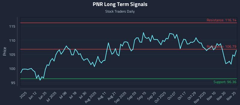 PNR Long Term Analysis for November 26 2025