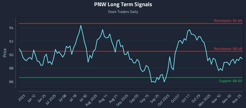 PNW Long Term Analysis for November 26 2025