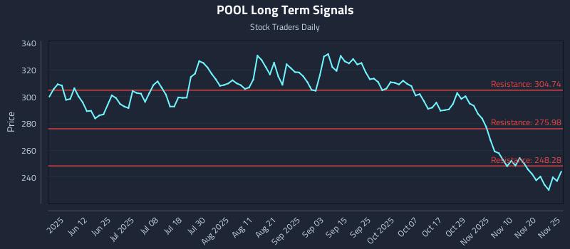 POOL Long Term Analysis for November 26 2025