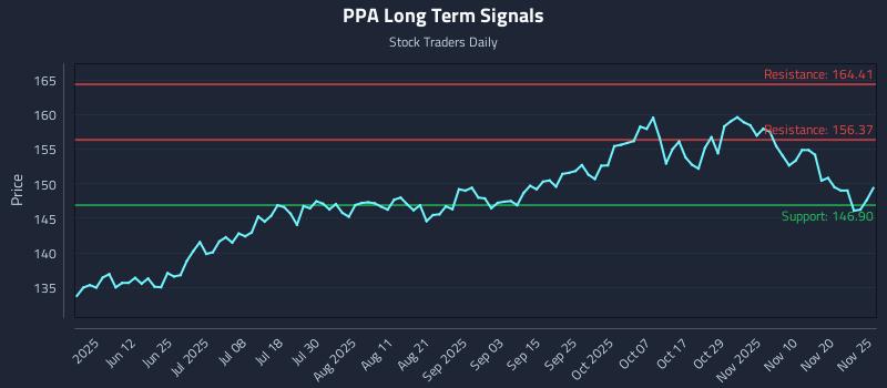 PPA Long Term Analysis for November 26 2025