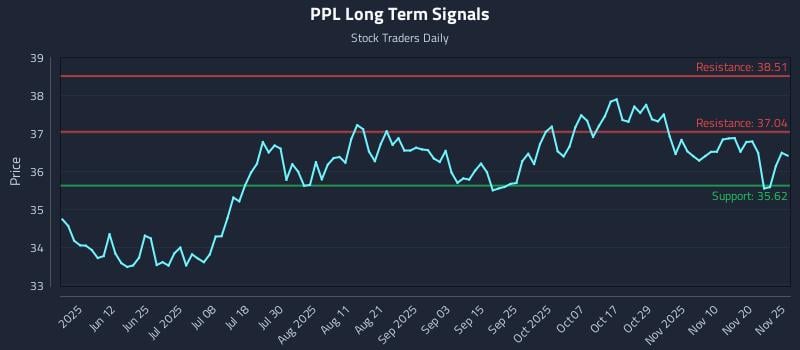 PPL Long Term Analysis for November 26 2025