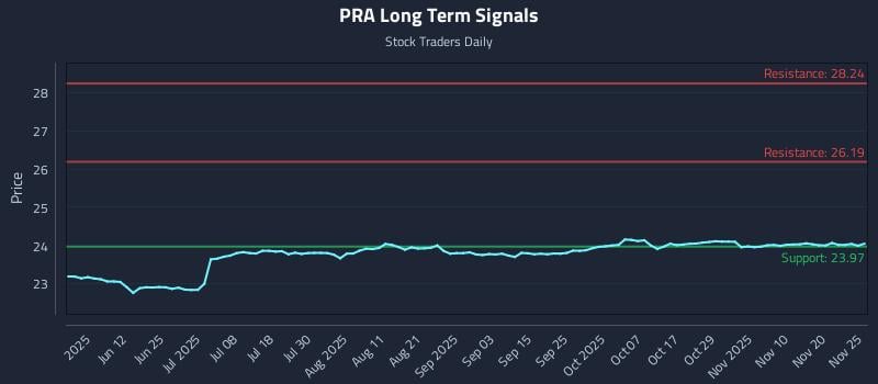 PRA Long Term Analysis for November 26 2025