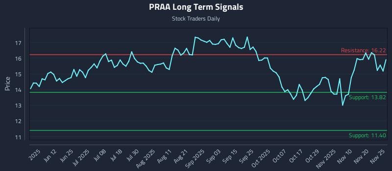 PRAA Long Term Analysis for November 26 2025