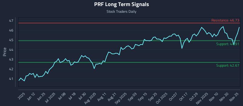 PRF Long Term Analysis for November 26 2025 PRF Long Term Analysis for November 26 2025