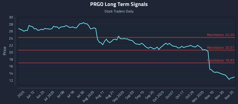 PRGO Long Term Analysis for November 26 2025 PRGO Long Term Analysis for November 26 2025