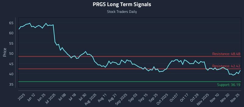 PRGS Long Term Analysis for November 26 2025