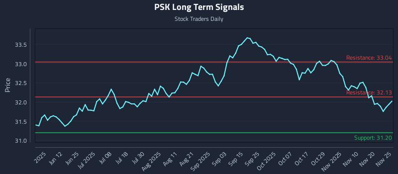 PSK Long Term Analysis for November 26 2025 PSK Long Term Analysis for November 26 2025