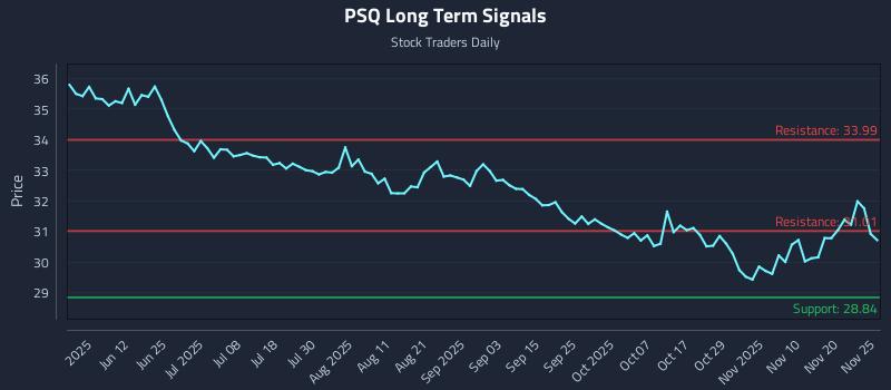 PSQ Long Term Analysis for November 26 2025 PSQ Long Term Analysis for November 26 2025