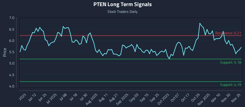 PTEN Long Term Analysis for November 26 2025