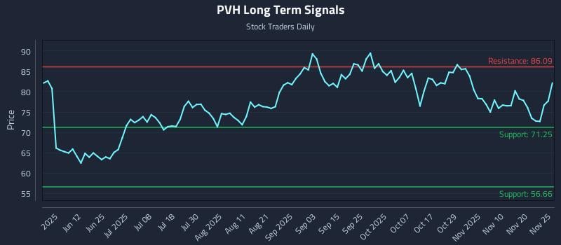 PVH Long Term Analysis for November 26 2025