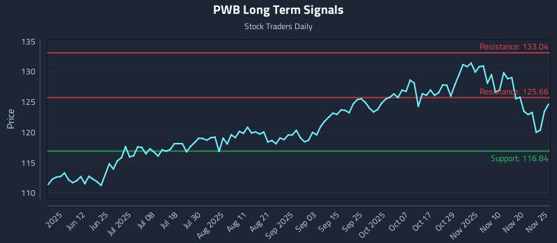 PWB Long Term Analysis for November 26 2025