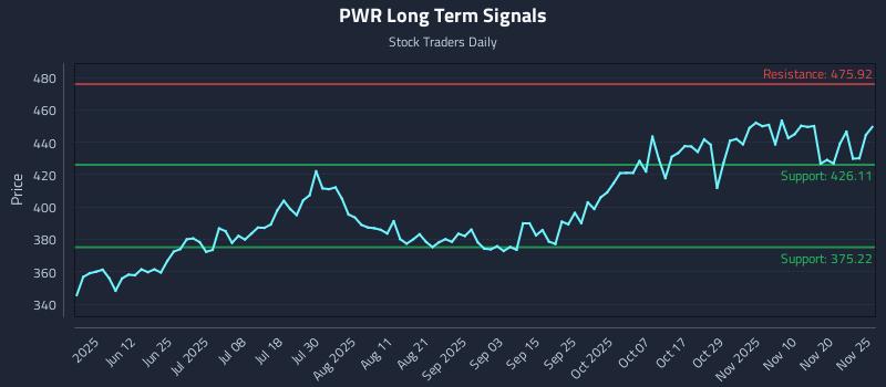PWR Long Term Analysis for November 26 2025