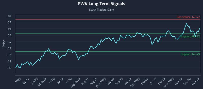 PWV Long Term Analysis for November 26 2025
