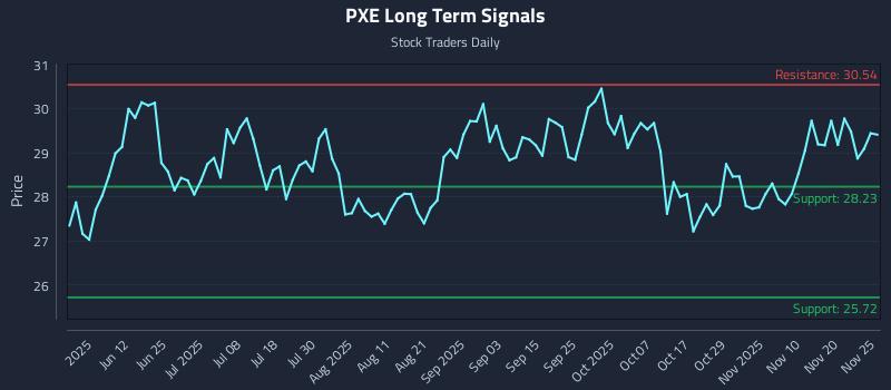 PXE Long Term Analysis for November 26 2025 PXE Long Term Analysis for November 26 2025