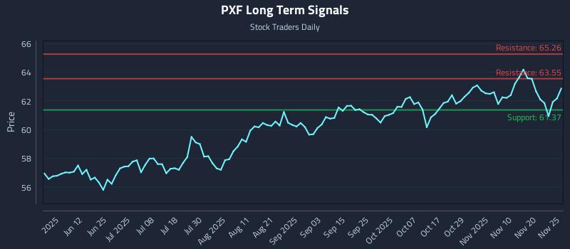 PXF Long Term Analysis for November 26 2025 PXF Long Term Analysis for November 26 2025