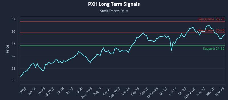PXH Long Term Analysis for November 26 2025