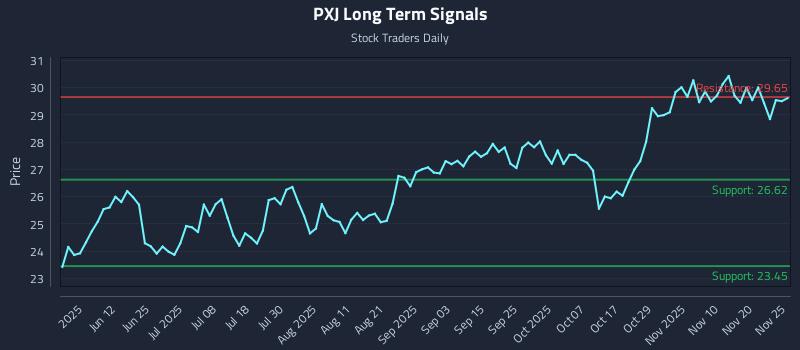PXJ Long Term Analysis for November 26 2025