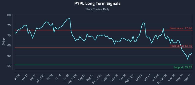 PYPL Long Term Analysis for November 26 2025